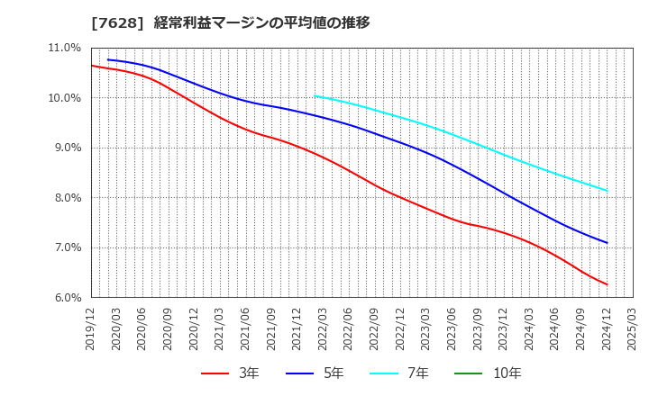 7628 (株)オーハシテクニカ: 経常利益マージンの平均値の推移