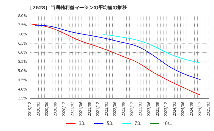 7628 (株)オーハシテクニカ: 当期純利益マージンの平均値の推移