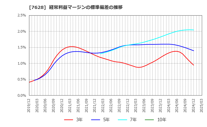 7628 (株)オーハシテクニカ: 経常利益マージンの標準偏差の推移