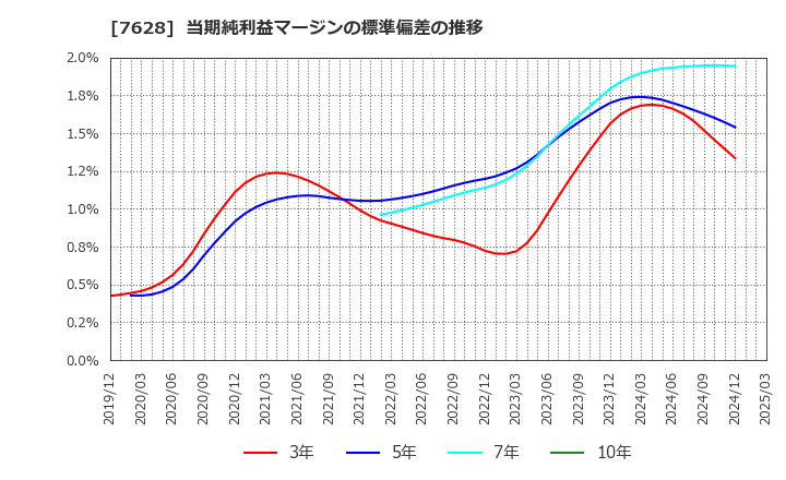 7628 (株)オーハシテクニカ: 当期純利益マージンの標準偏差の推移