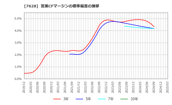 7628 (株)オーハシテクニカ: 営業CFマージンの標準偏差の推移