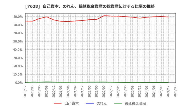 7628 (株)オーハシテクニカ: 自己資本、のれん、繰延税金資産の総資産に対する比率の推移