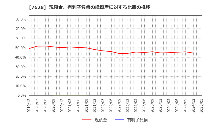 7628 (株)オーハシテクニカ: 現預金、有利子負債の総資産に対する比率の推移