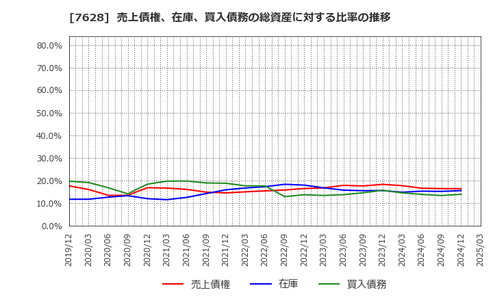 7628 (株)オーハシテクニカ: 売上債権、在庫、買入債務の総資産に対する比率の推移