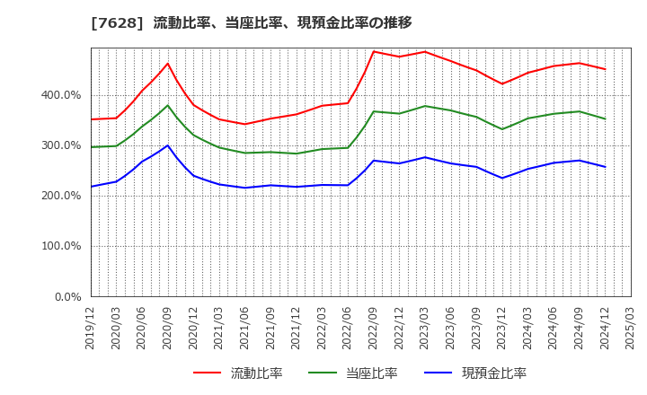 7628 (株)オーハシテクニカ: 流動比率、当座比率、現預金比率の推移