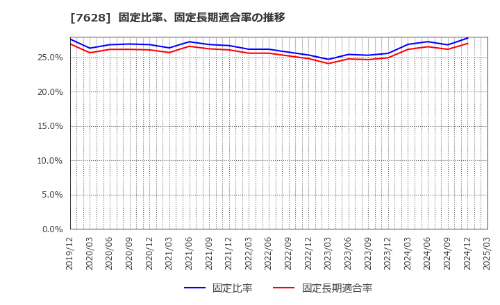 7628 (株)オーハシテクニカ: 固定比率、固定長期適合率の推移
