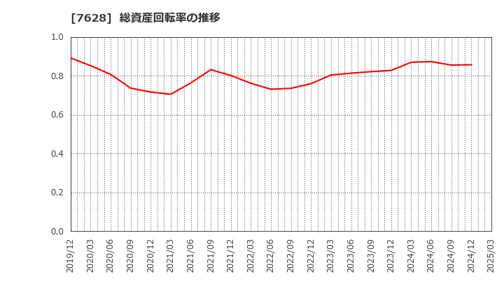 7628 (株)オーハシテクニカ: 総資産回転率の推移