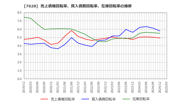 7628 (株)オーハシテクニカ: 売上債権回転率、買入債務回転率、在庫回転率の推移