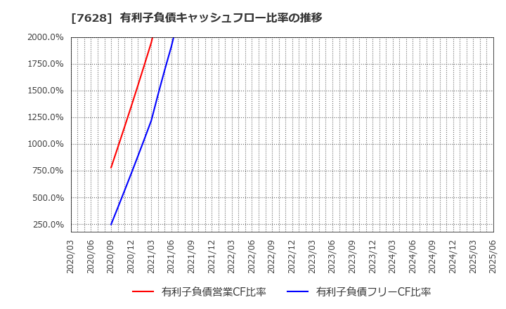 7628 (株)オーハシテクニカ: 有利子負債キャッシュフロー比率の推移