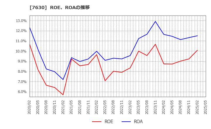 7630 (株)壱番屋: ROE、ROAの推移