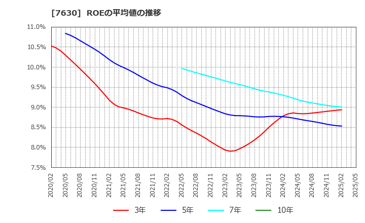 7630 (株)壱番屋: ROEの平均値の推移