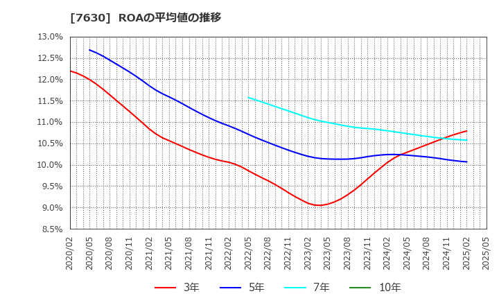 7630 (株)壱番屋: ROAの平均値の推移