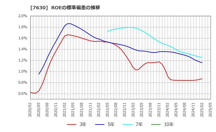 7630 (株)壱番屋: ROEの標準偏差の推移