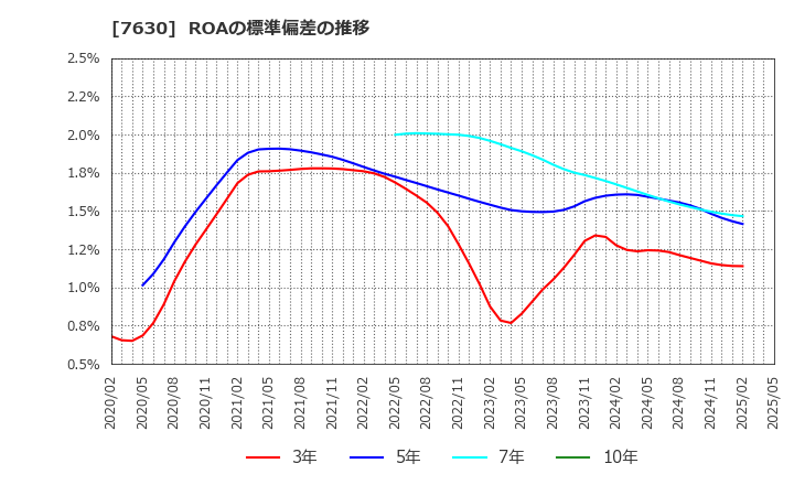 7630 (株)壱番屋: ROAの標準偏差の推移