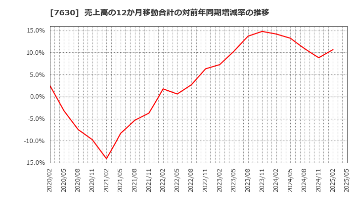 7630 (株)壱番屋: 売上高の12か月移動合計の対前年同期増減率の推移
