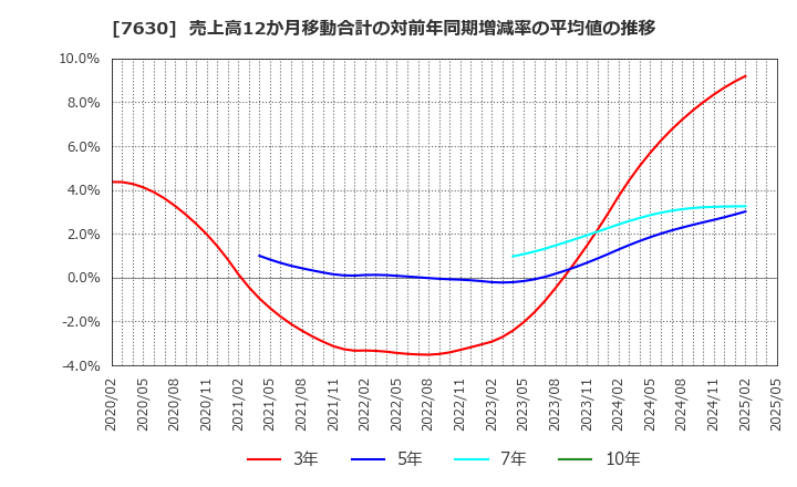 7630 (株)壱番屋: 売上高12か月移動合計の対前年同期増減率の平均値の推移