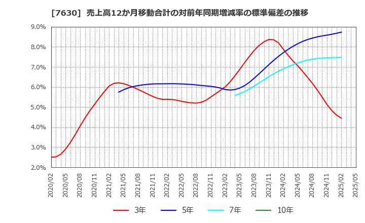7630 (株)壱番屋: 売上高12か月移動合計の対前年同期増減率の標準偏差の推移