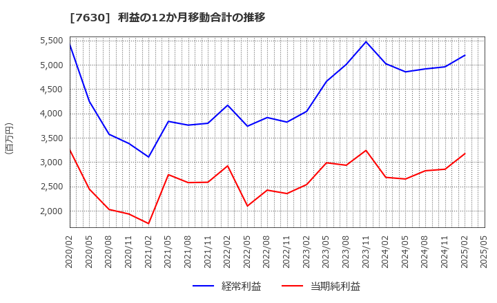 7630 (株)壱番屋: 利益の12か月移動合計の推移