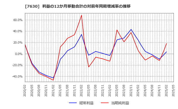7630 (株)壱番屋: 利益の12か月移動合計の対前年同期増減率の推移