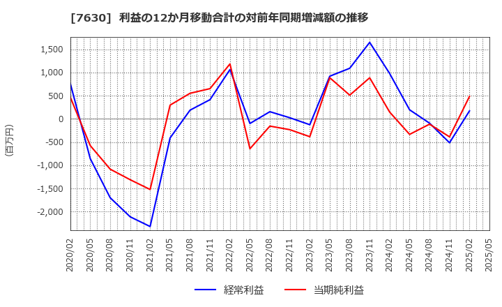 7630 (株)壱番屋: 利益の12か月移動合計の対前年同期増減額の推移