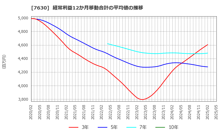 7630 (株)壱番屋: 経常利益12か月移動合計の平均値の推移