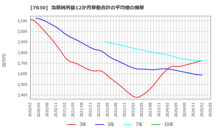 7630 (株)壱番屋: 当期純利益12か月移動合計の平均値の推移