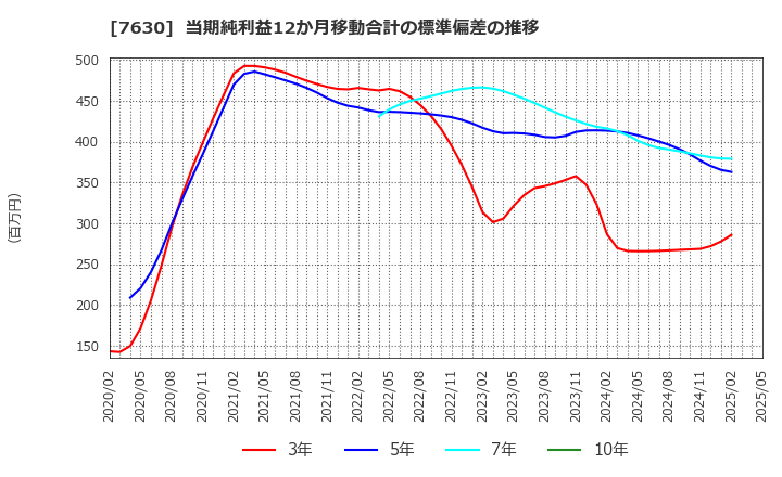 7630 (株)壱番屋: 当期純利益12か月移動合計の標準偏差の推移