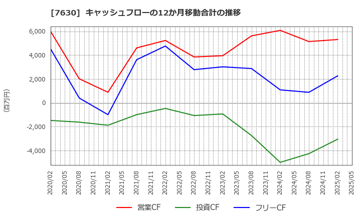 7630 (株)壱番屋: キャッシュフローの12か月移動合計の推移