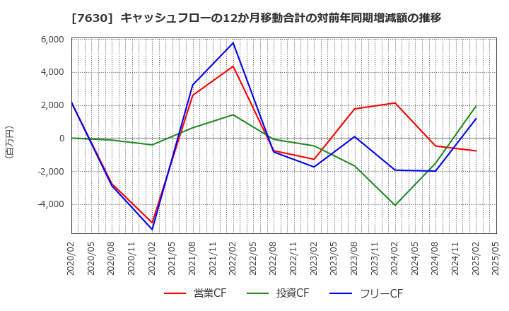 7630 (株)壱番屋: キャッシュフローの12か月移動合計の対前年同期増減額の推移