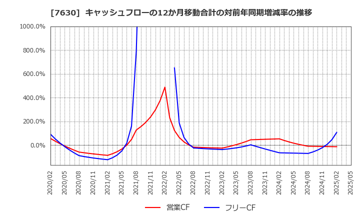 7630 (株)壱番屋: キャッシュフローの12か月移動合計の対前年同期増減率の推移