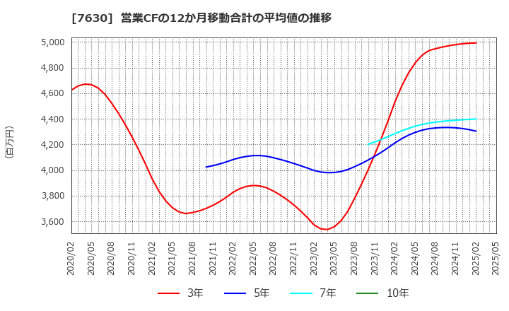 7630 (株)壱番屋: 営業CFの12か月移動合計の平均値の推移