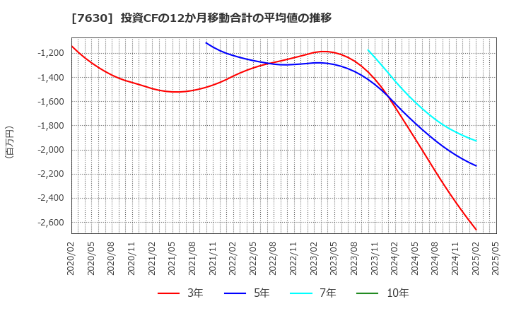 7630 (株)壱番屋: 投資CFの12か月移動合計の平均値の推移