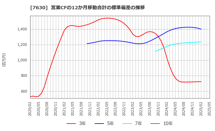 7630 (株)壱番屋: 営業CFの12か月移動合計の標準偏差の推移