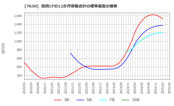 7630 (株)壱番屋: 投資CFの12か月移動合計の標準偏差の推移
