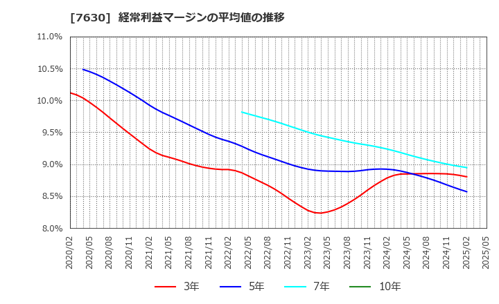 7630 (株)壱番屋: 経常利益マージンの平均値の推移
