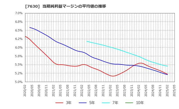 7630 (株)壱番屋: 当期純利益マージンの平均値の推移