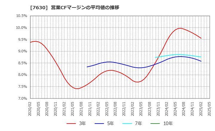 7630 (株)壱番屋: 営業CFマージンの平均値の推移