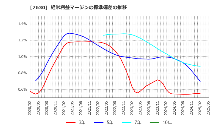 7630 (株)壱番屋: 経常利益マージンの標準偏差の推移