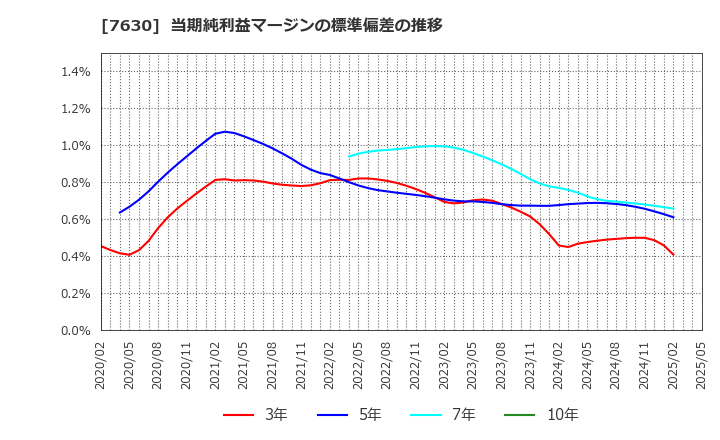7630 (株)壱番屋: 当期純利益マージンの標準偏差の推移