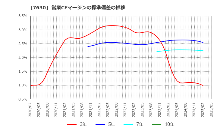 7630 (株)壱番屋: 営業CFマージンの標準偏差の推移