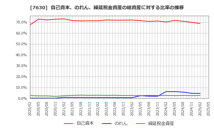 7630 (株)壱番屋: 自己資本、のれん、繰延税金資産の総資産に対する比率の推移