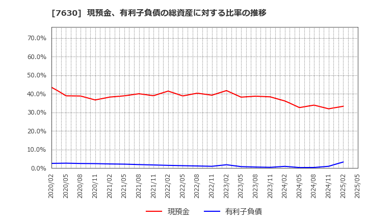 7630 (株)壱番屋: 現預金、有利子負債の総資産に対する比率の推移