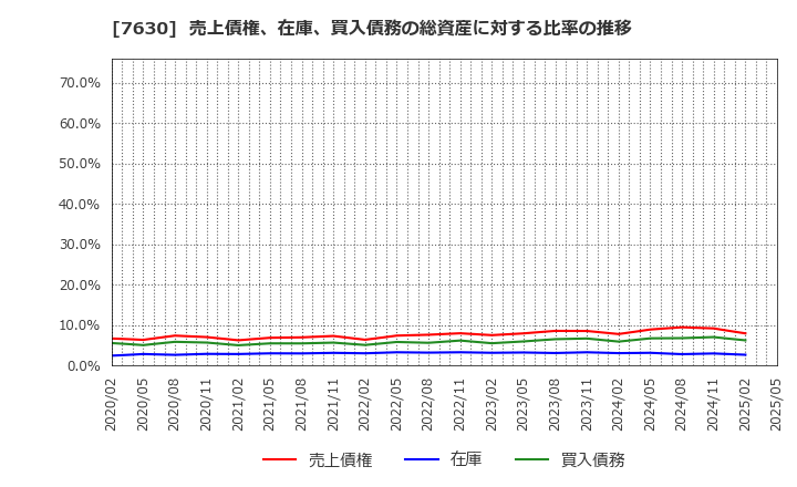 7630 (株)壱番屋: 売上債権、在庫、買入債務の総資産に対する比率の推移