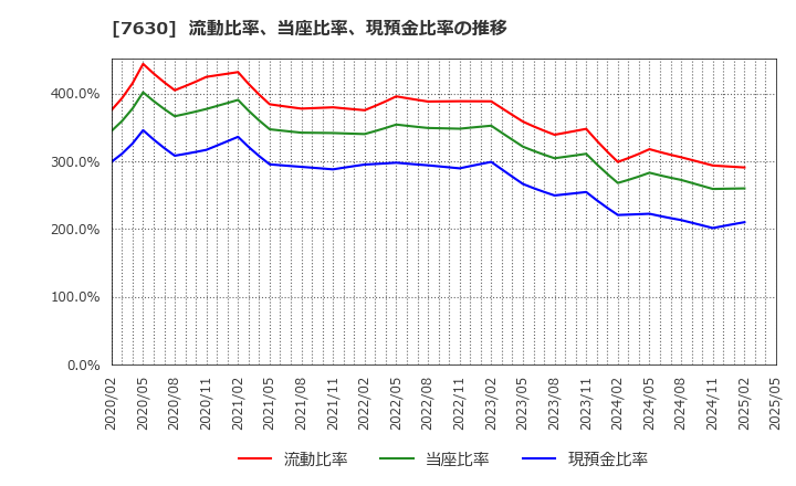 7630 (株)壱番屋: 流動比率、当座比率、現預金比率の推移