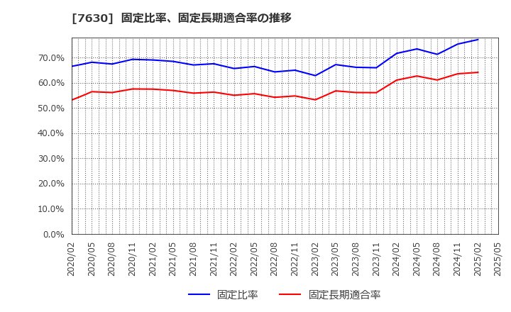 7630 (株)壱番屋: 固定比率、固定長期適合率の推移