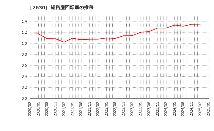 7630 (株)壱番屋: 総資産回転率の推移