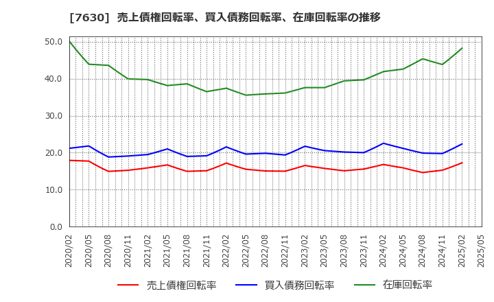 7630 (株)壱番屋: 売上債権回転率、買入債務回転率、在庫回転率の推移