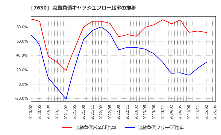 7630 (株)壱番屋: 流動負債キャッシュフロー比率の推移