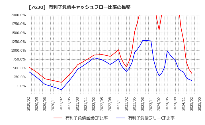 7630 (株)壱番屋: 有利子負債キャッシュフロー比率の推移
