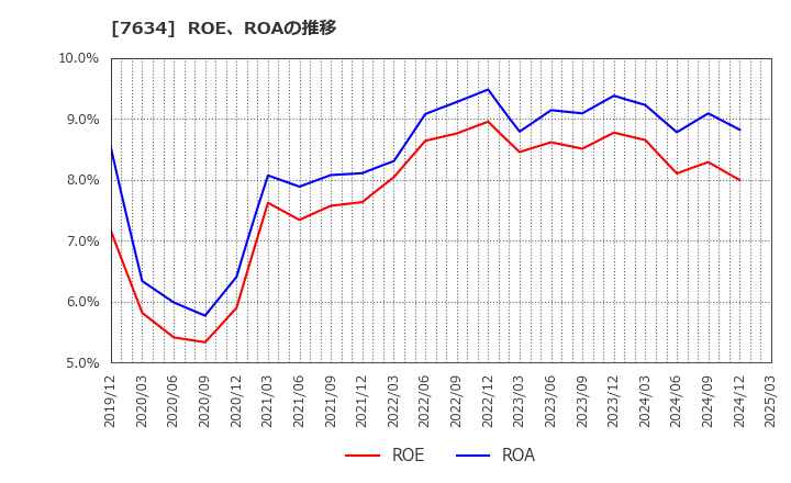 7634 (株)星医療酸器: ROE、ROAの推移